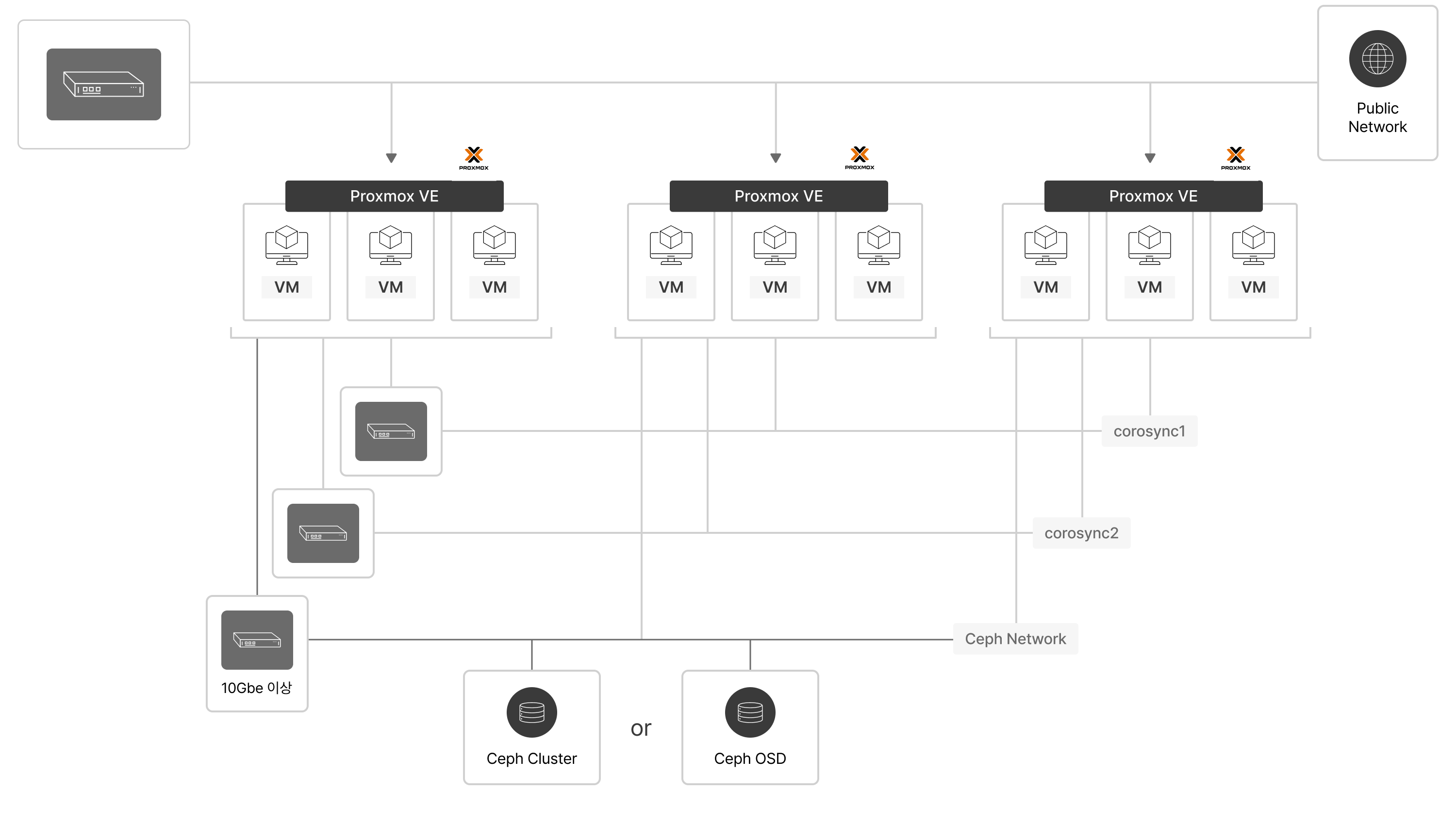 Cluster/HA구성(HCI)이미지