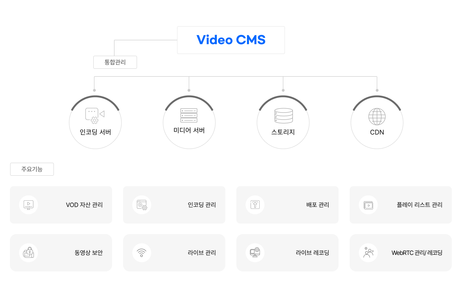 비디오 플랫폼 구성 이미지