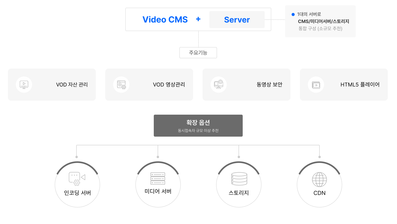 비디오 플랫폼 구성 이미지